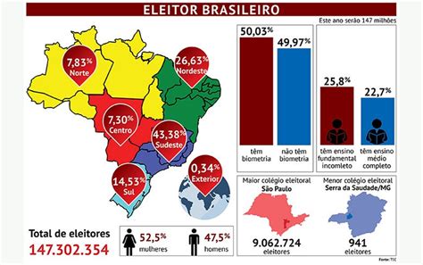 quantos milhões de votos tem no brasil